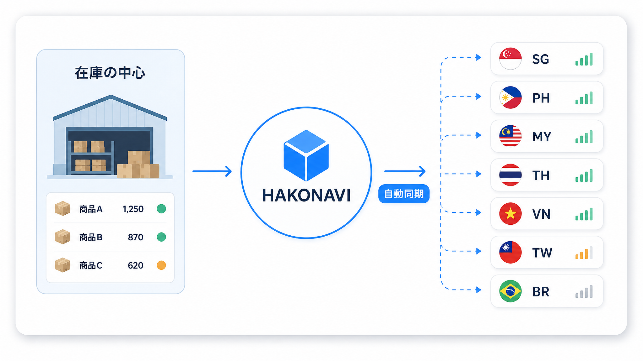 HAKONAVIの在庫自動同期のイメージ