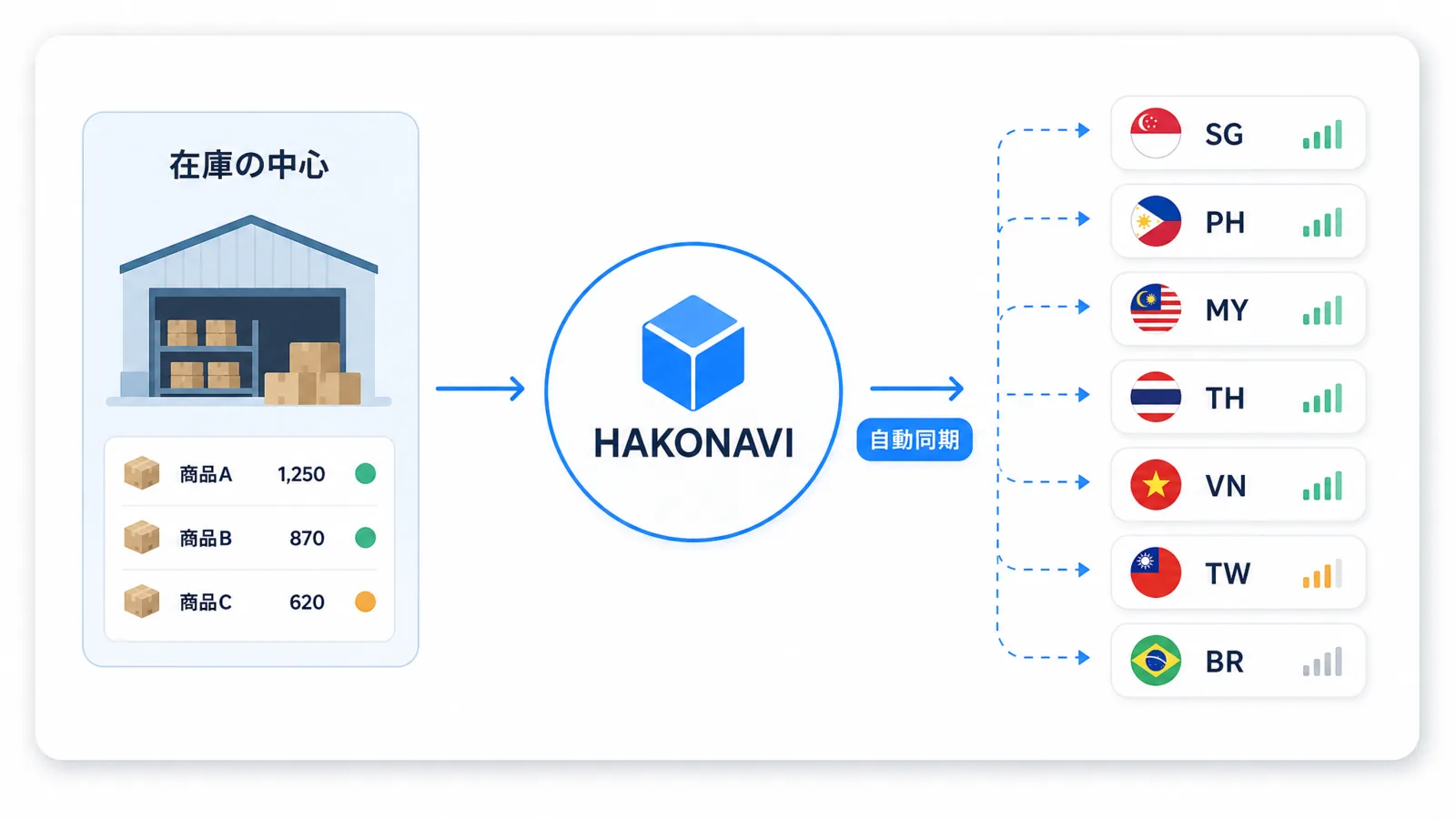 HAKONAVIの在庫自動同期のイメージ